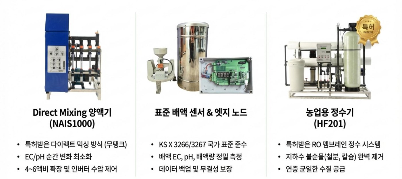 양액기 라인업 — 다이렉트 믹싱 양액기(NAIS1000), 표준 배액 센서·엣지 노드, 농업용 정수기(HF201)