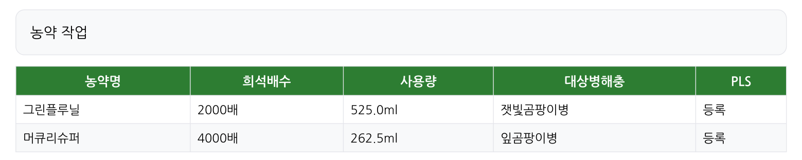 보고서의 농약 작업 표 — 농약명, 희석배수, 사용량, 대상 병해충, PLS 등록 여부